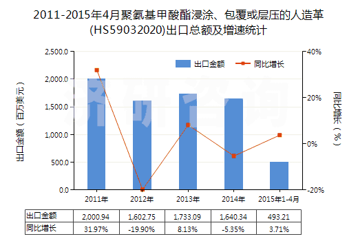 2011-2015年4月聚氨基甲酸酯浸涂、包覆或?qū)訅旱娜嗽旄?HS59032020)出口總額及增速統(tǒng)計(jì)